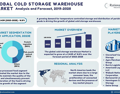 Cold Storage Warehouse Market