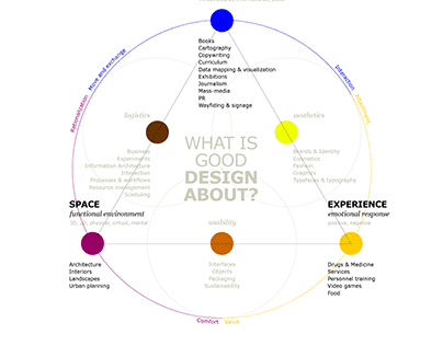 Design typology concept map