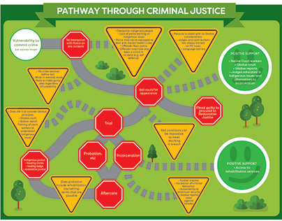 Indigenous Criminal Justice Pathway Infographic