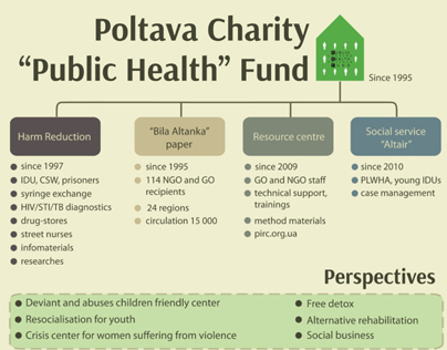 "Public Health" Fund Infographics