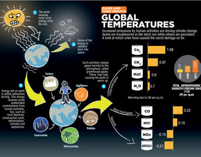 Global Temperatures - Infographics - Fountainink