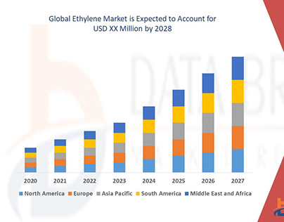 Ethylene Market Is Booming Worldwide 2022-2028