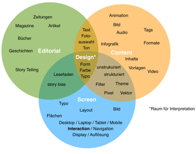 Venn Diagramm: Editorial / Content / Screen Design