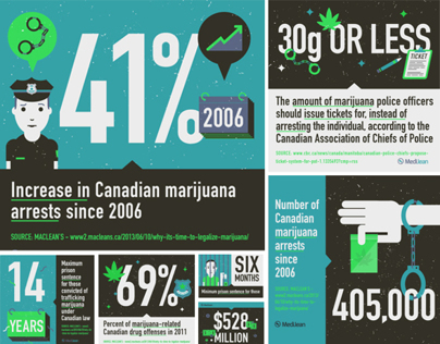 Medical Marijuana Infographics