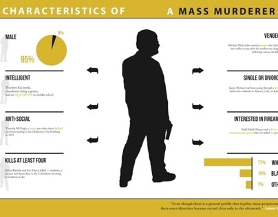 Profile of a Mass Murderer