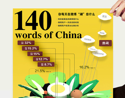 Data Visualization——140 word of China