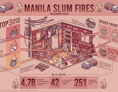 MANILA SLUM FIRES