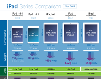 Apple iOS Devices Comparison, Late 2013