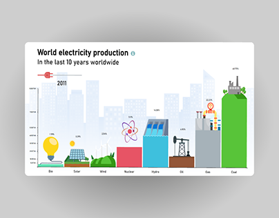 World electricity production data visualization