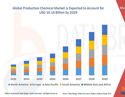 Global Production Chemicals Market overview