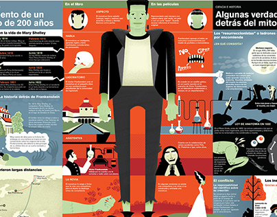 Frankenstein infographic