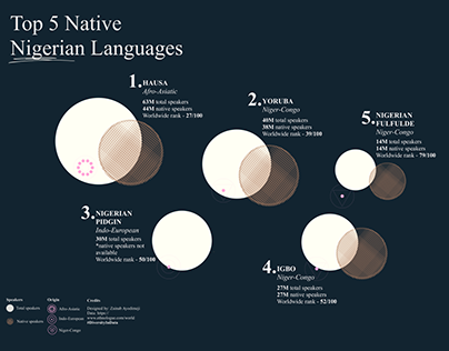 Nigerian Native Languages