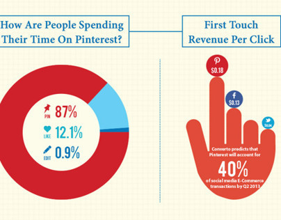 The Rise of Pinterest