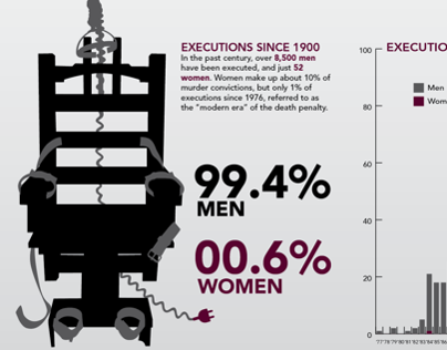 Infographic: Gender Bias in the Death Penalty