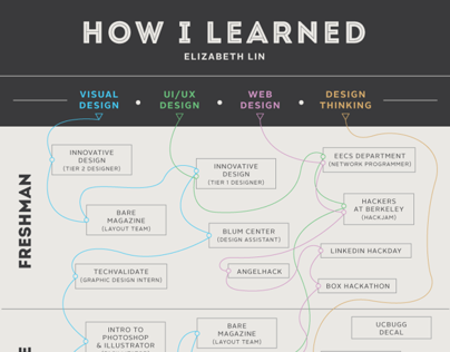 How I Learned Design