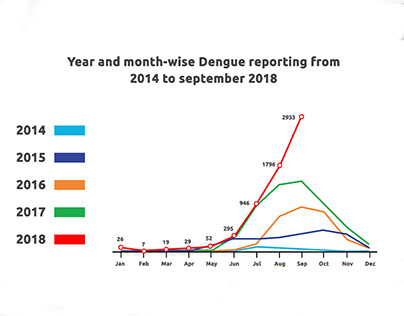 Dengue Awareness