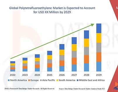 Polytetrafluoroethylene Market 2022 Growth Parameters