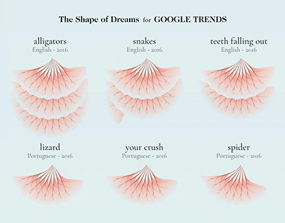 The Shape of Dreams for Google Trends