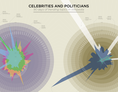 Wikipedia popularity - Celebs vs Politicians