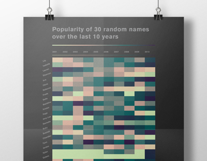 Popularity of 30 random names