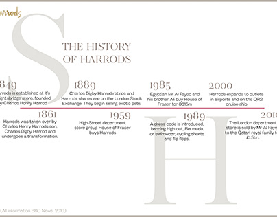 Harrods Timeline