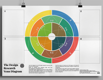 The Design Research Venn Diagram