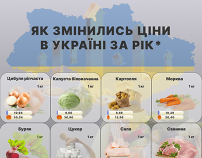 Infographics about changing food prices