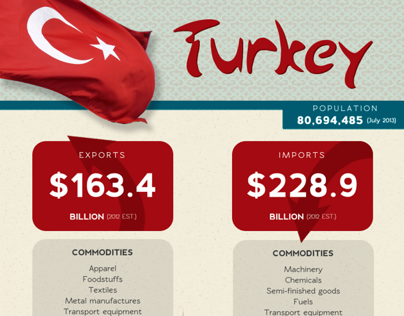 Turkey Infographic