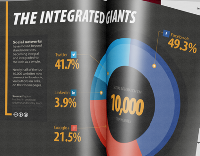 Redesign do infográfico "The Integrated Giants"