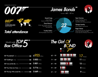Infographic to celebrate the 50th anniversary of 007
