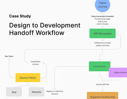 Design Handoff to Development Workflow - Case Study
