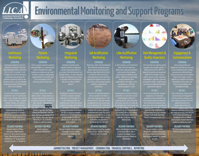 Environmental Monitoring Programs: Poster Presentation