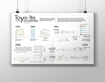 Toyo Ito Infographic