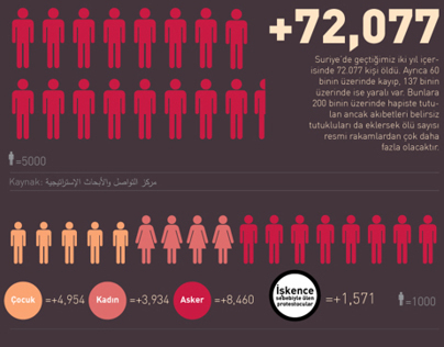 Rakamlarla Suriye Devrimi :: Infographic