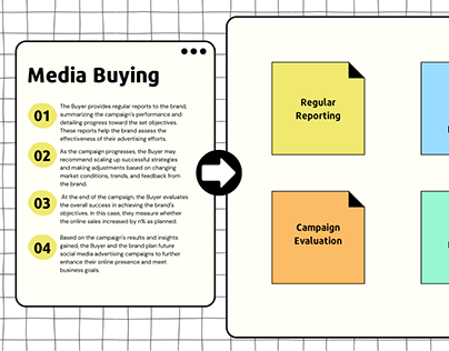 How Media Buying Works?