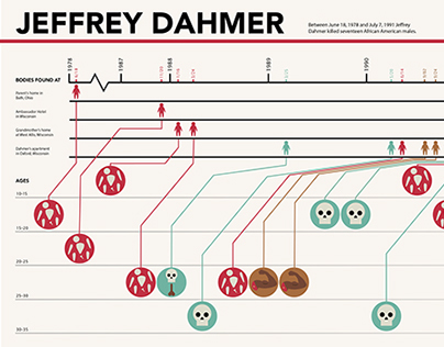 Jeffery Dahmer Info-Graphic