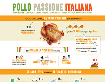 UNAITALIA - infographic "Pollo Passione Italiana"