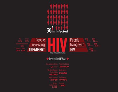 HIV - Infografia
