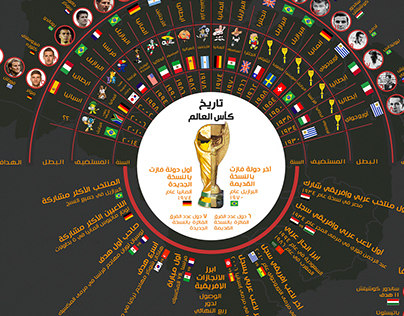 إنفوجرافيك | تاريخ كأس العالم