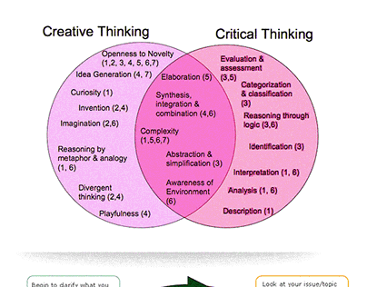 Creative thinking vs critical thinking