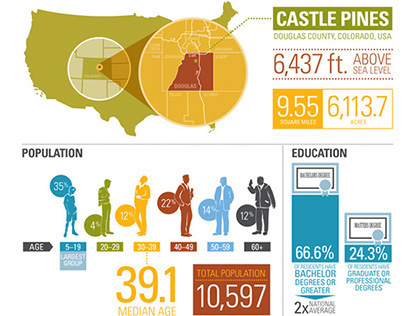 Castle Pines, CO infographic
