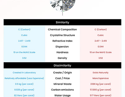 Comparison of lab grown diamond and mined diamond