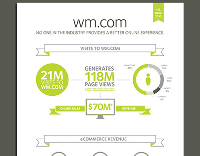 Waste Management eBusiness Infographic