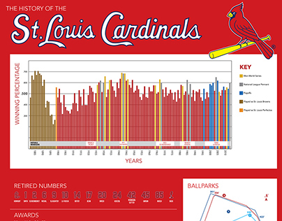 The History of the St. Louis Cardinals