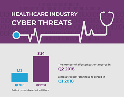 CT - Cyber Threat: Healthcare Industry