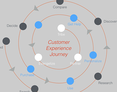 Customer experience journey Template