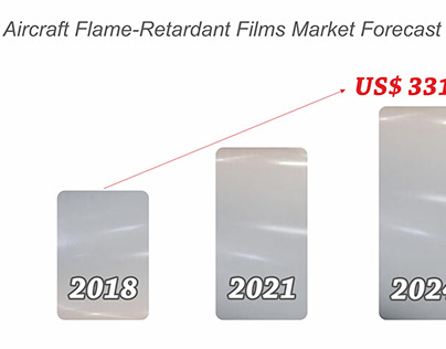 Aircraft Flame Retardant Films Market