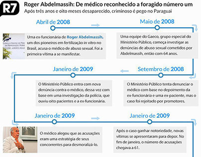 Roger Abdelmassih: de médico conhecido a foragido