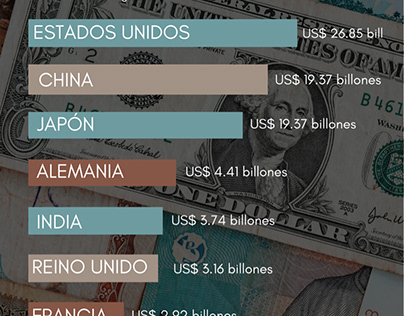 Infografía 7 Países con mejor Economía a Nivel Mundial