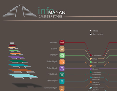 Mayan Calender Stages
